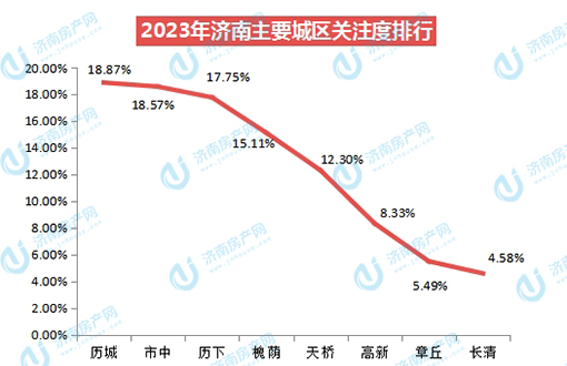 2023年济南楼市关注度分析 历城区热度不减