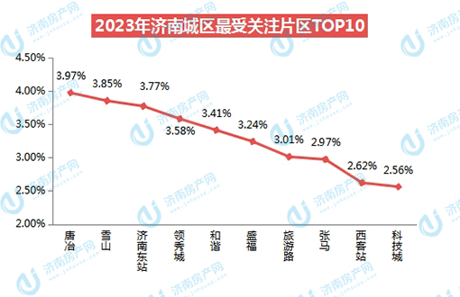 2023年济南楼市关注度分析 历城区热度不减