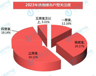 2023年济南楼市关注度分析 历城区热度不减