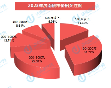 2023年济南楼市关注度分析 历城区热度不减