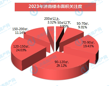 2023年济南楼市关注度分析 历城区热度不减