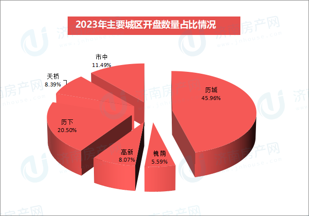 2023年济南共计推盘325次，新增房源27719套，环比增长16%