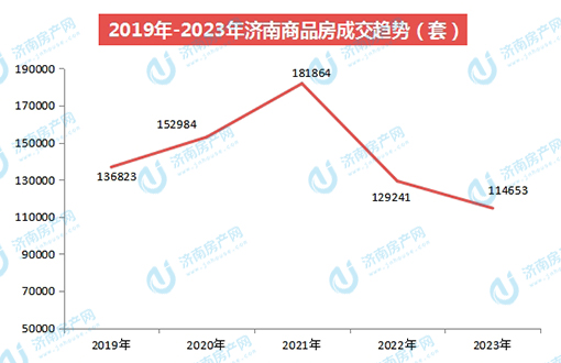 2023年济南网签总量114653套 ，楼市成交趋稳