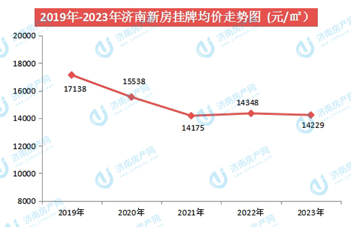 2023年济南年度房价数据播报，新房价格更稳定