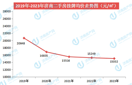 2023年济南年度房价数据播报，新房价格更稳定