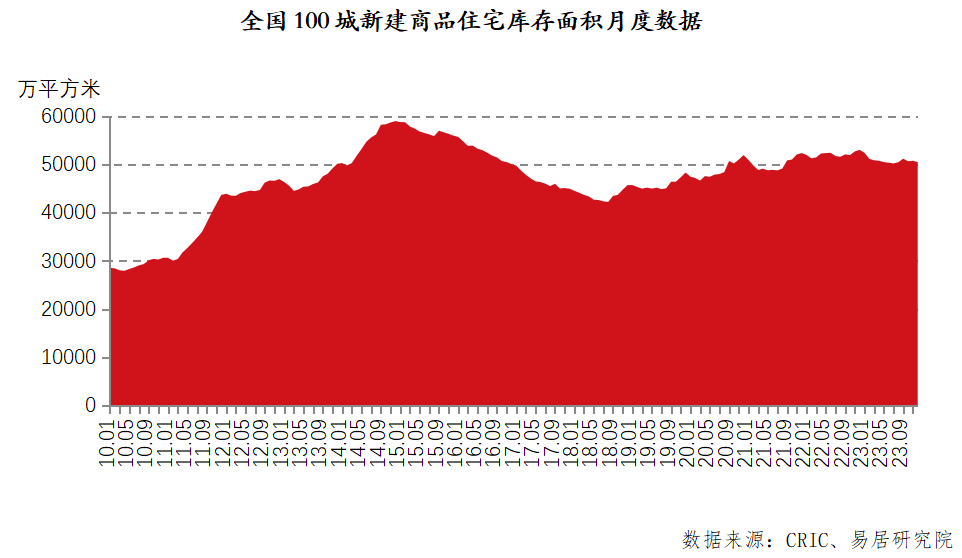 百城住宅库存报告：供求关系扭转，去化周期明显偏高