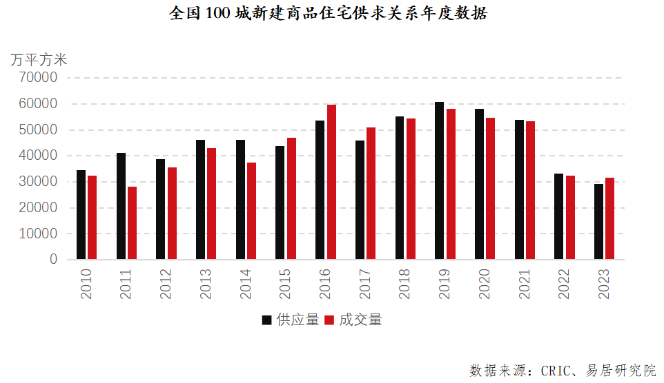 百城住宅库存报告：供求关系扭转，去化周期明显偏高