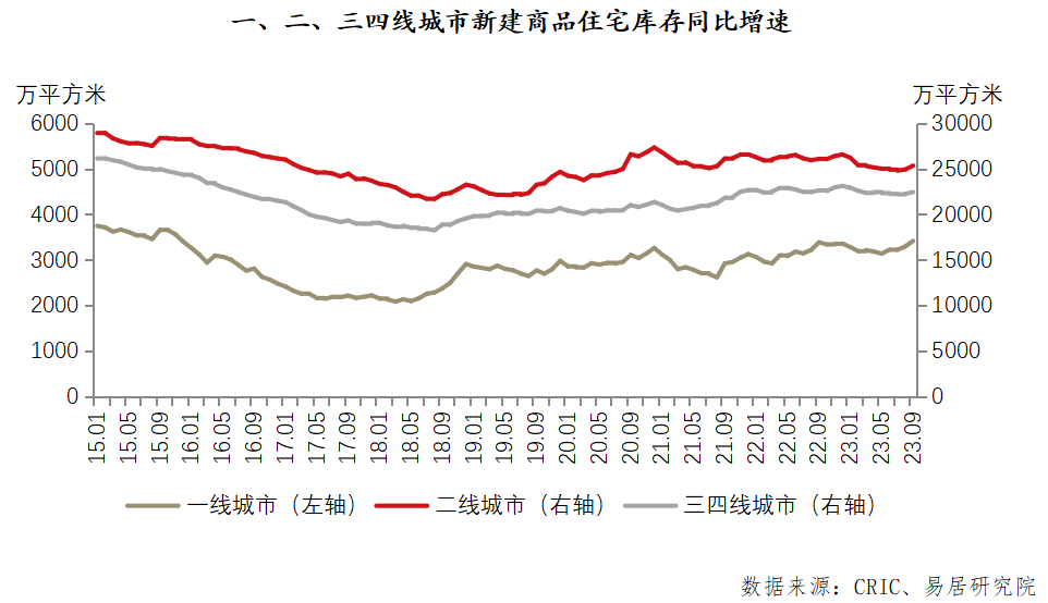 百城住宅库存报告：供求关系扭转，去化周期明显偏高