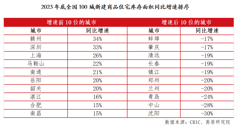 百城住宅库存报告：供求关系扭转，去化周期明显偏高