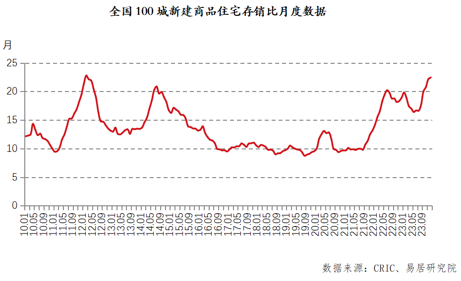 百城住宅库存报告：供求关系扭转，去化周期明显偏高