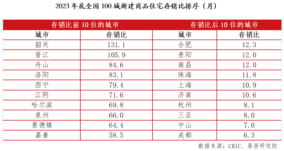 百城住宅库存报告：供求关系扭转，去化周期明显偏高