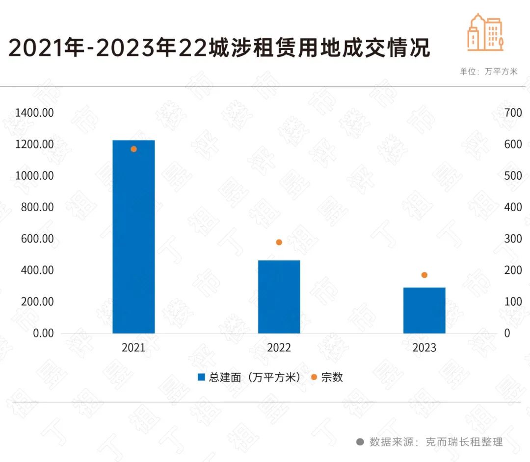 涉租用地供应正在“收缩”