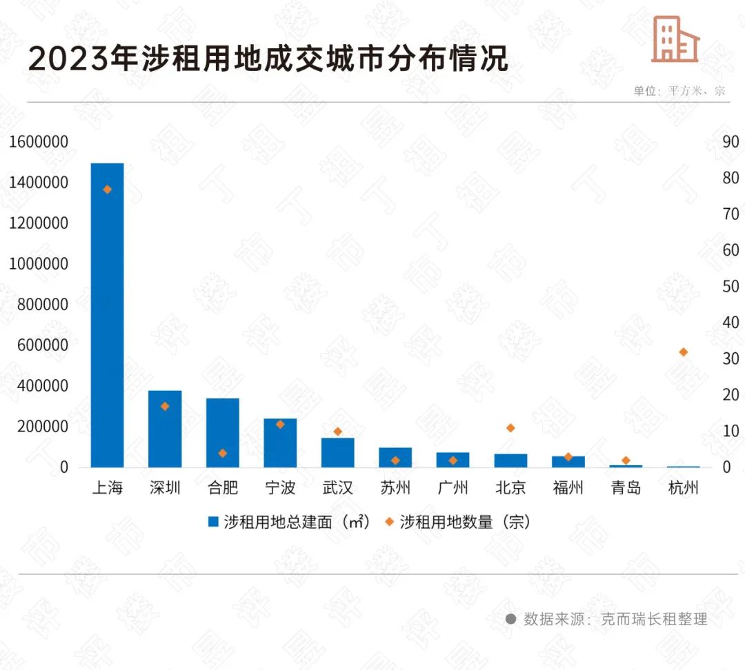 涉租用地供应正在“收缩”