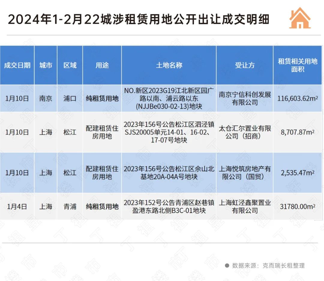 涉租用地供应正在“收缩”