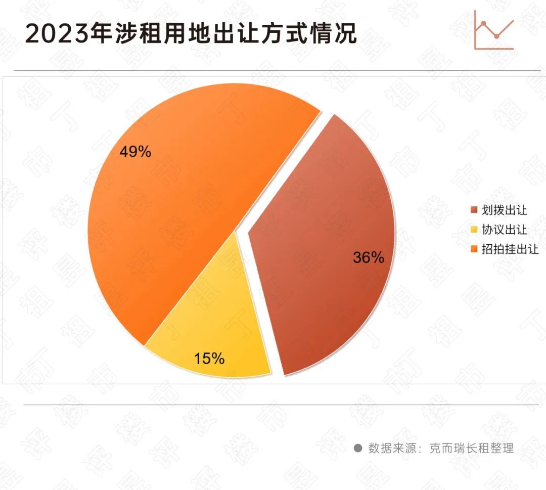 涉租用地供应正在“收缩”