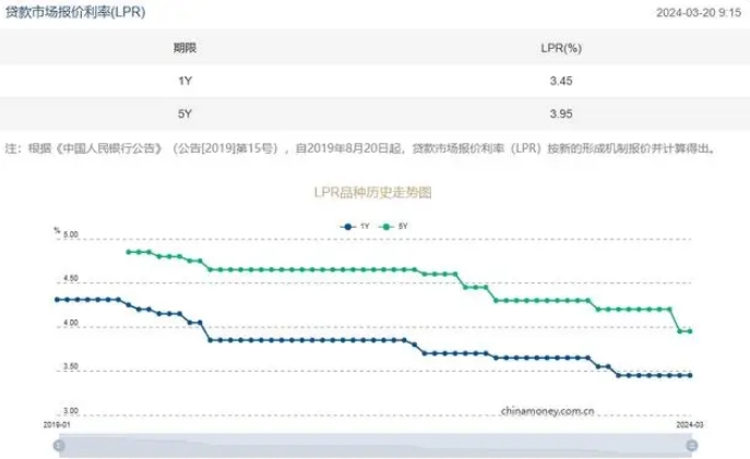 3月LPR报价出炉：1年期、5年期均维持不变