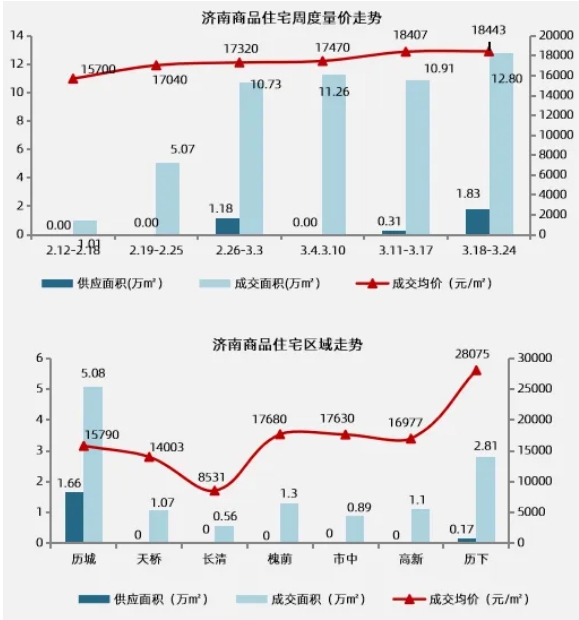 购房消费券带动成交新房成交数据，济南迎来“小阳春”