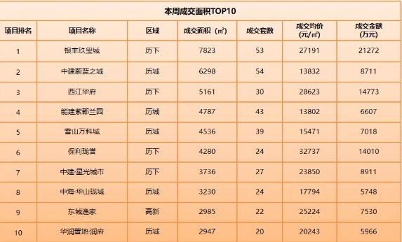 购房消费券带动成交新房成交数据，济南迎来“小阳春”