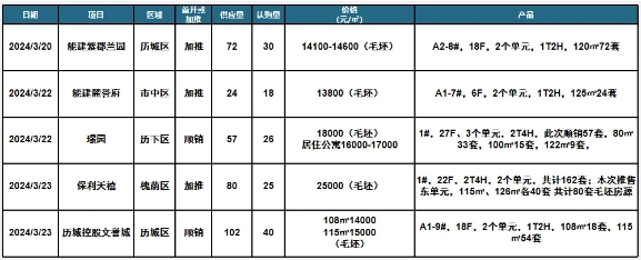 购房消费券带动成交新房成交数据，济南迎来“小阳春”