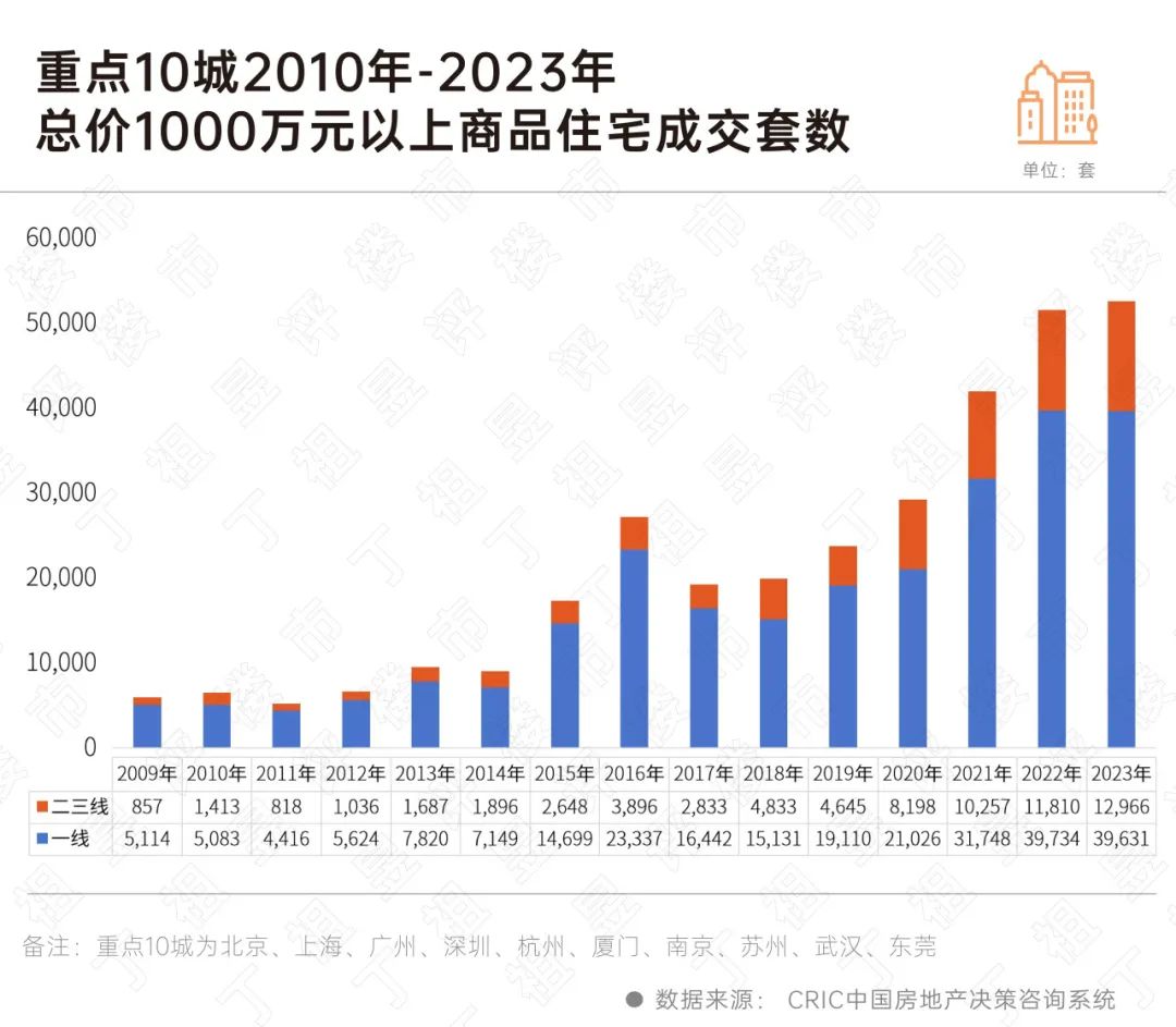 2024年，高端市场热度还会延续吗？