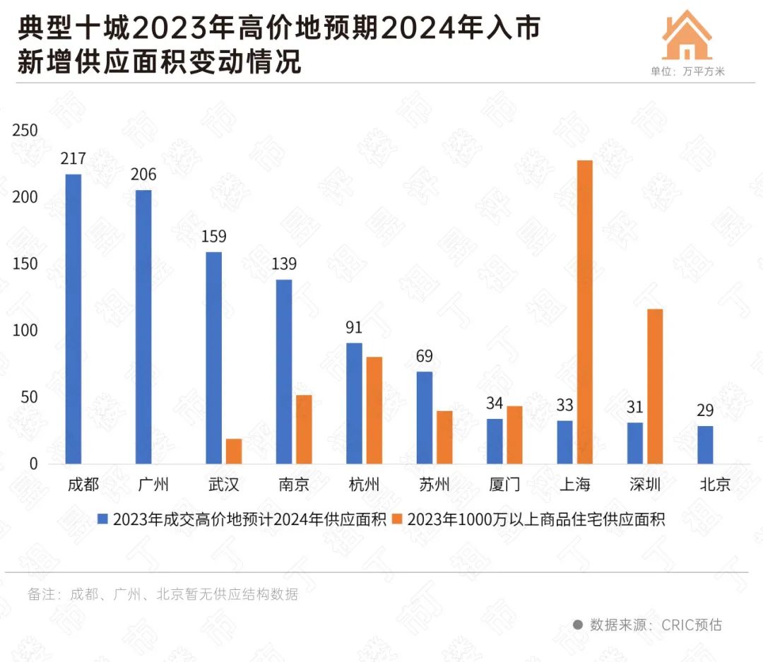 2024年，高端市场热度还会延续吗？