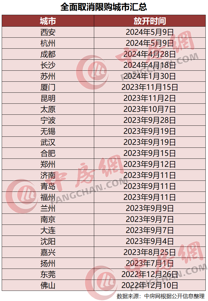 限购区域全国仅剩7个！