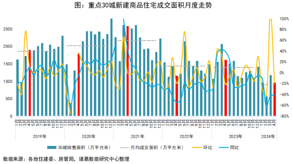 报告 | 4月新房市场成色不足，二手房成交“二连升”