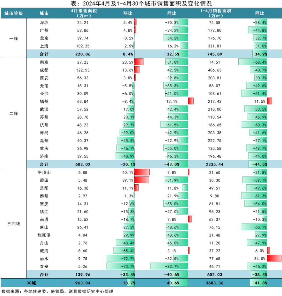 报告 | 4月新房市场成色不足，二手房成交“二连升”