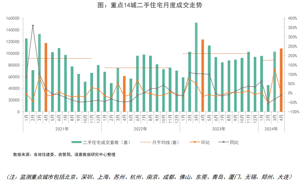 报告 | 4月新房市场成色不足，二手房成交“二连升”