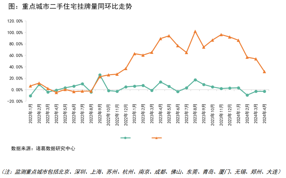 报告 | 4月新房市场成色不足，二手房成交“二连升”