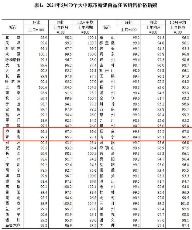 5月最新70城房价出炉：济南青岛新房和二手房价格环比均下降