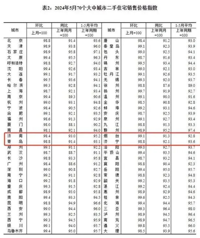 5月最新70城房价出炉：济南青岛新房和二手房价格环比均下降