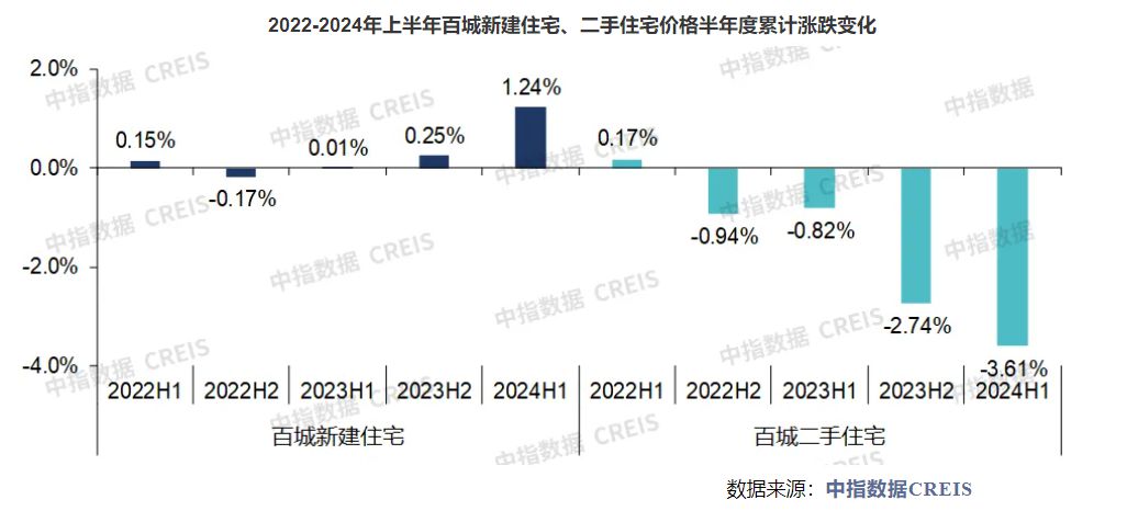 上半年百城新房价格累计上涨1.24%