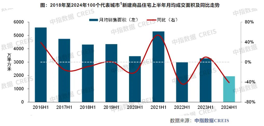 上半年百城新房价格累计上涨1.24%