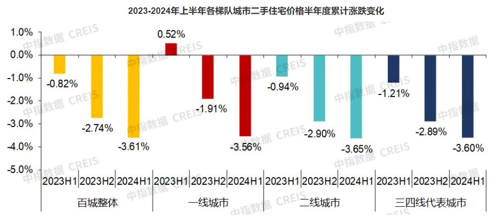 上半年百城新房价格累计上涨1.24%