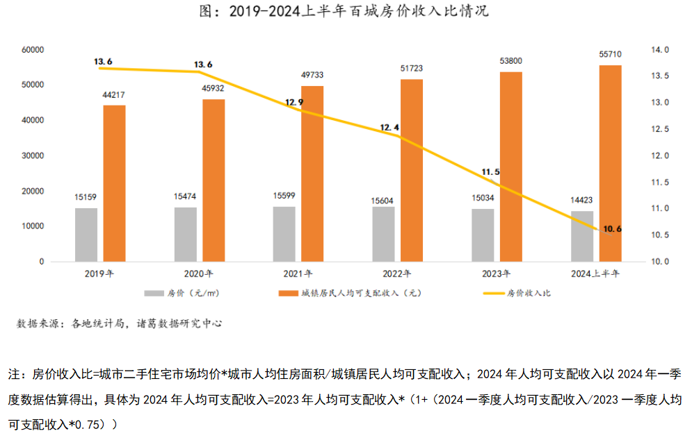 购房压力逐步缓解，上半年百城房价收入比跌破11