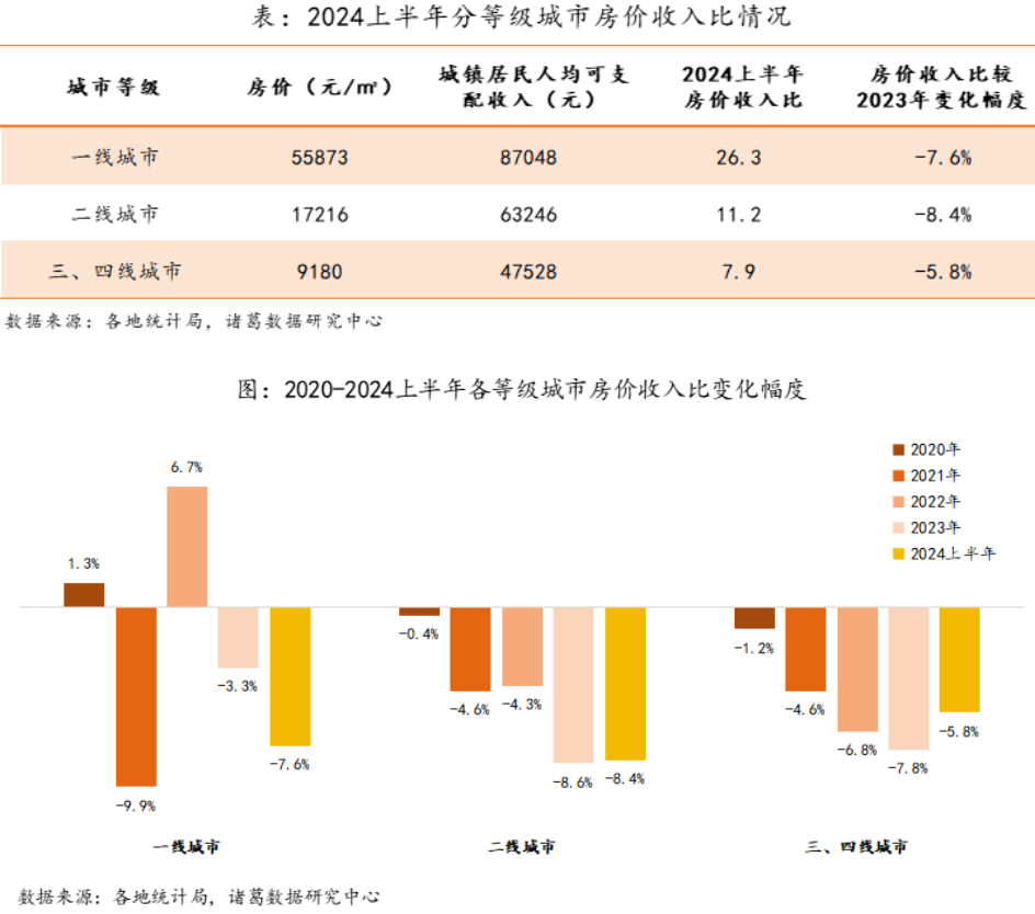 购房压力逐步缓解，上半年百城房价收入比跌破11