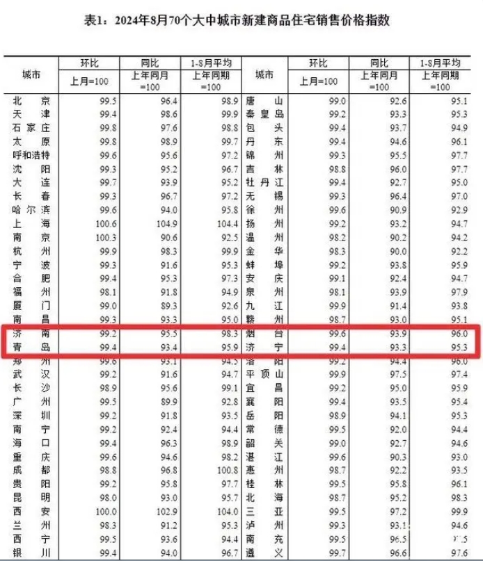 全国70城8月房价出炉！山东4市新房、二手房价格双降