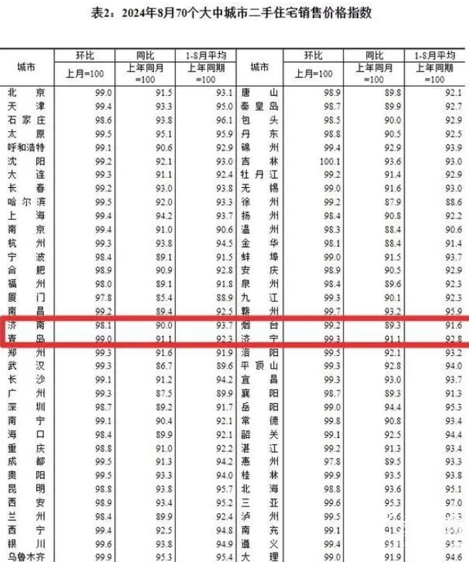 全国70城8月房价出炉！山东4市新房、二手房价格双降