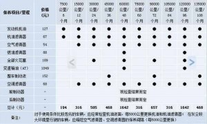 斯柯达明锐三次保养费用，明锐第三次保养项目