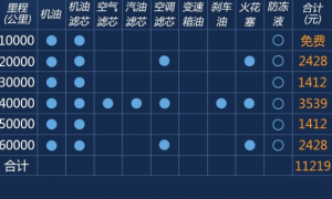 奥迪a3大保养项目，奥迪a3大保养多少钱