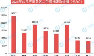 2023年10月济南房价数据播报