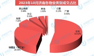 10月济南商品房共网签8393套