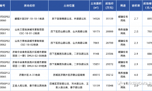 再次供地！济南挂牌出让7宗地 历下区占了5宗！