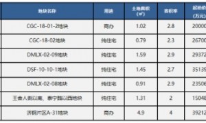 11月6日-11月12日济南6个项目加推，9个项目取得预售证