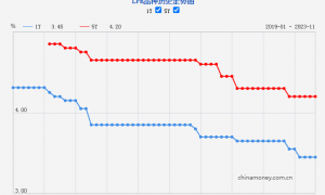 新一期贷款市场报价利率（LPR）出炉