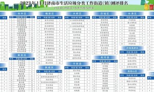 2023年11月济南市生活垃圾分类工作街道（镇）测评情况发布