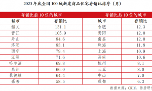 百城住宅库存报告：供求关系扭转，去化周期明显偏高