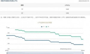 3月LPR报价出炉：1年期、5年期均维持不变