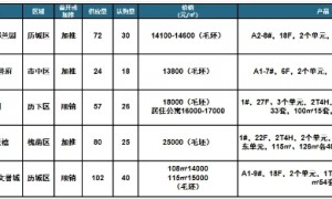 购房消费券带动成交新房成交数据，济南迎来“小阳春”